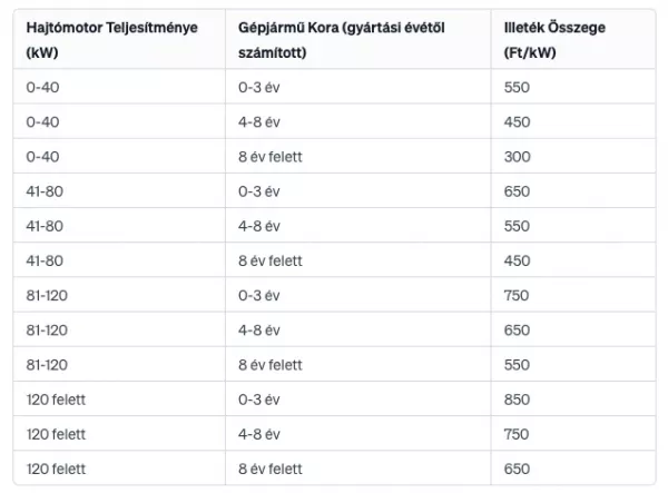gépkocsi átírási illeték összege 2024 autó átírás ára 2024 táblázat 